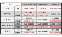 シビックタイプR（FL5）への道㉖：シビックタイプR、GRカローラの国内外の価格比較